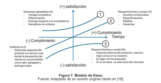 Aproximación Teórica para el Diseño de un Modelo Integral de Satisfacción  de Cliente. - Document - Gale OneFile: Informe Académico