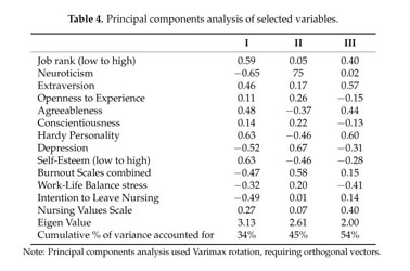 Personality, Work-Life Balance, Hardiness, and Vocation: A