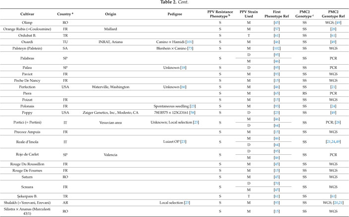 Gale Academic Onefile Document Cost Effective And Time Efficient Molecular Assisted Selection For Ppv Resistance In Apricot Based On Parpmc2 Allele Specific Pcr