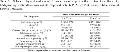 Clinoptilolite Zeolite on Tropical Peat Soils Nutrient, Growth 