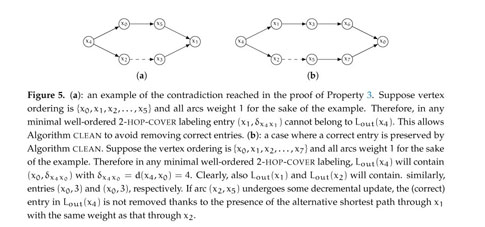 Faster Algorithms For Mining Shortest Path Distances From Massive Time Evolving Graphs Document Gale Academic Onefile