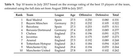 PDF] Offensive and Defensive Plus–Minus Player Ratings for Soccer