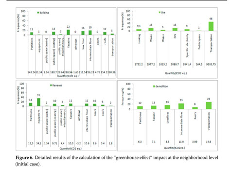 Towards Sustainable Neighborhoods in Europe: Mitigating 12 