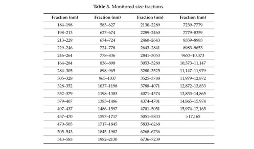 Gale Academic Onefile Document Nanoparticle Number Concentration In The Air In Relation To The Time Of The Year And Time Of The Day