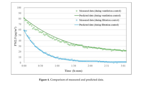 Ventilation And Filtration Control Strategy Considering Pm2 5 Iaq And System Energy Document Gale Academic Onefile