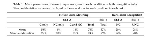 PDF) Better to Be Alone than in Bad Company: Cognate Synonyms