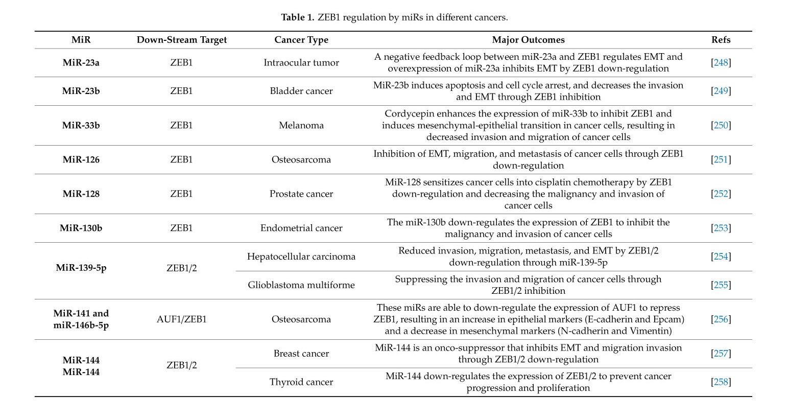 Gale Academic Onefile Document Micrornas And Their Influence On The Zeb Family Mechanistic Aspects And Therapeutic Applications In Cancer Therapy