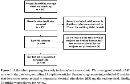 Amplitude modulated transcranial alternating current stimulation (AM-TACS)  efficacy evaluation via phosphene induction