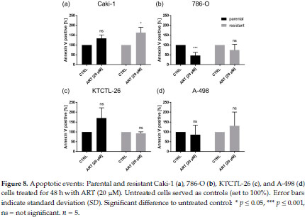 Artesunate Inhibits Growth Of Sunitinib Resistant Renal Cell Carcinoma Cells Through Cell Cycle Arrest And Induction Of Ferroptosis Document Gale Onefile Health And Medicine