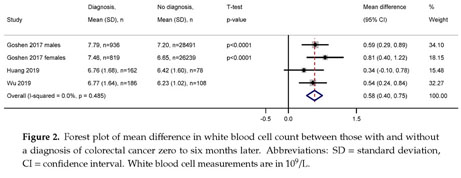 The Full Blood Count Blood Test For Colorectal Cancer Detection A Systematic Review Meta Analysis And Critical Appraisal Document Gale Onefile Health And Medicine