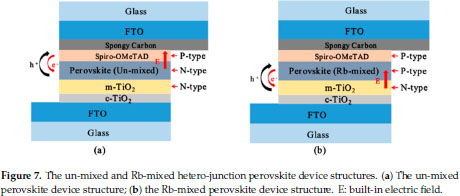 Gale Academic Onefile Document Effect Of Low Concentration Rb Sup Mixing On Semiconductor Majority Charge Carriers Type Of Perovskite Light Absorption Layer By Using Two Step Spin Coating Method