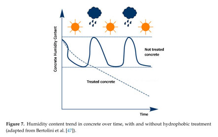 Recent Advances In Hydrophobic And Icephobic Surface Treatments Of Concrete Document Gale Academic Onefile