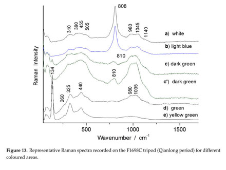 Non-Invasive On-Site Raman Study of Pigments and Glassy Matrix of 