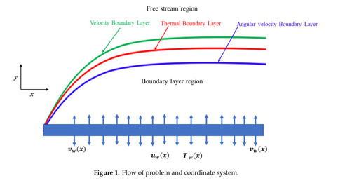 Triple Solutions And Stability Analysis Of Micropolar Fluid Flow On An Exponentially Shrinking Surface Document Gale Academic Onefile