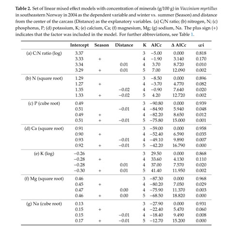 Lack Of Cascading Effects Of Eurasian Lynx Predation On Roe Deer To Soil And Plant Nutrients Document Gale Academic Onefile