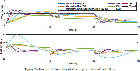 Fractional Order Fuzzy Control Approach For Photovoltaic Battery Systems Under Unknown Dynamics Variable Irradiation And Temperature Document Gale Academic Onefile