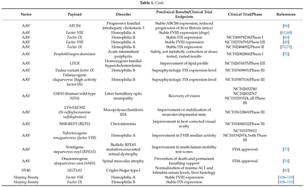 Gale Onefile Health And Medicine Document The Evolution Of Gene Therapy In The Treatment Of Metabolic Liver Diseases