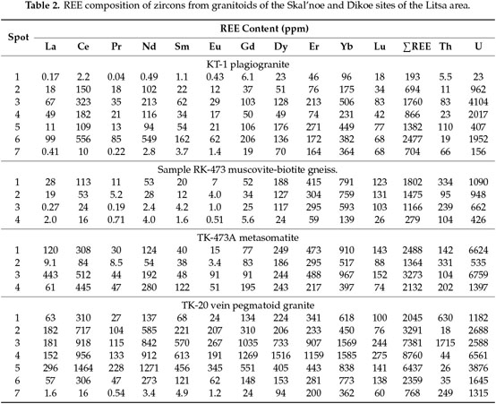 Gale Academic Onefile Document Composition And Structure Of Zircon From Hydrothermal Uranium Occurrences Of The Litsa Ore Area Kola Region Russia