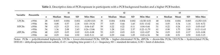 Gale Academic Onefile Document Cross Sectional And Longitudinal Effects Of Pcb Exposure On Human Stress Hormones In The German Helpcb Surveillance Program