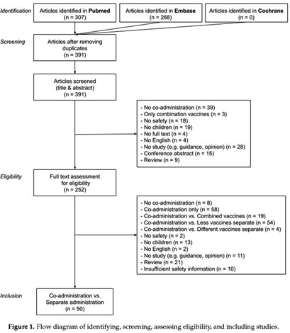 Safety Of Co Administration Versus Separate Administration Of The Same Vaccines In Children A Systematic Literature Review Document Gale Onefile Health And Medicine