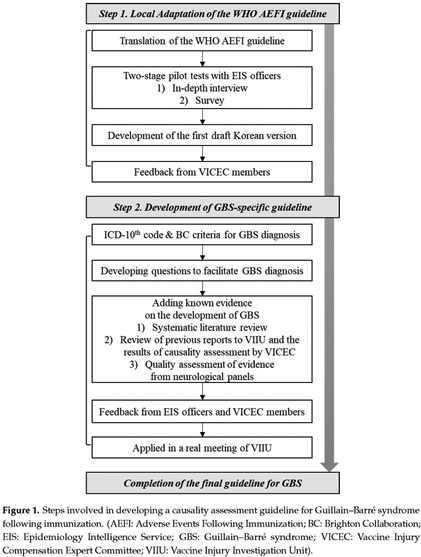 Causality Assessment Guidelines For Adverse Events Following Immunization With A Focus On Guillain Barre Syndrome Document Gale Onefile Health And Medicine