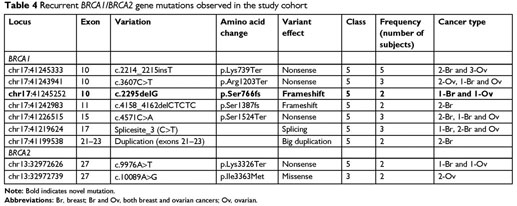 Database listings for BRCA gene missense mutations