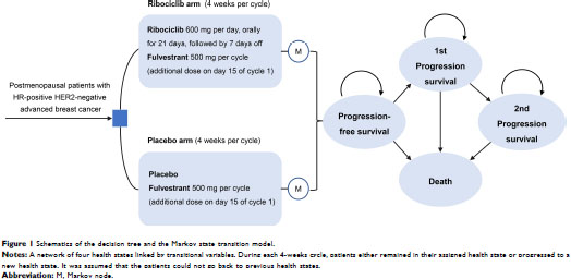 Overall Survival with Ribociclib plus Fulvestrant in Advanced Breast Cancer