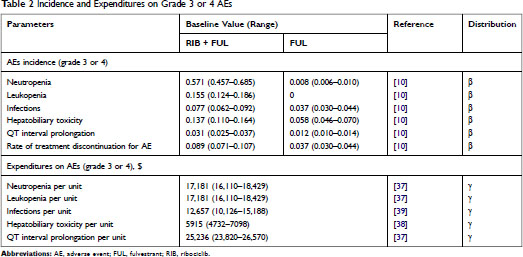 Overall Survival with Ribociclib plus Fulvestrant in Advanced Breast Cancer