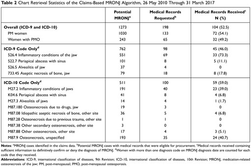 Assessment of a Claims-Based ICD-9 and ICD-10 Medication-Related  Osteonecrosis of the Jaw Algorithm in the United States. - Document - Gale  OneFile: Health and Medicine