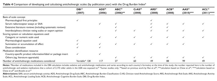 Clinician Drug Use Scale