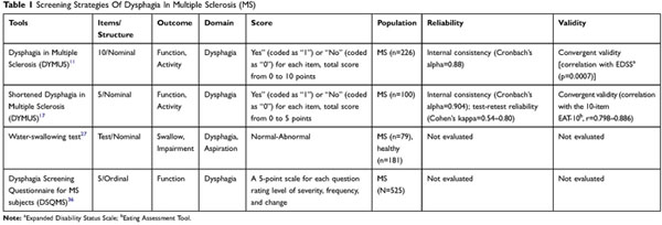 PDF) Oropharyngeal dysphagia in patients with multiple sclerosis: Do the  disease classification scales reflect dysphagia severity?