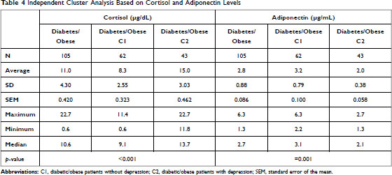 Evaluation of Stress and Associated Biochemical Changes in Patients with  Type 2 Diabetes Mellitus and Obesity. - Document - Gale OneFile: Health and  Medicine