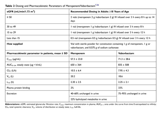 Results from TANGO II Comparing Meropenem 2 g/Vaborbactam 2 g Infused