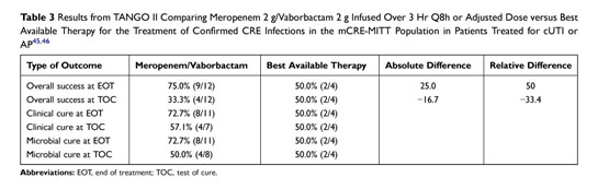 Clinical Evaluation of Meropenem-Vaborbactam Combination for the Treatment  of Urinary Tract Infection: Evidence to Date. - Document - Gale OneFile:  Health and Medicine
