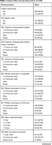 Eating Habits Among Medical Students at King Abdulaziz University 