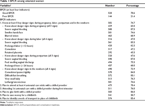 Knowledge of danger signs of pregnancy among pregnant women attending