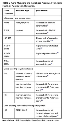 Hemophilia without prophylaxis: Assessment of joint range of