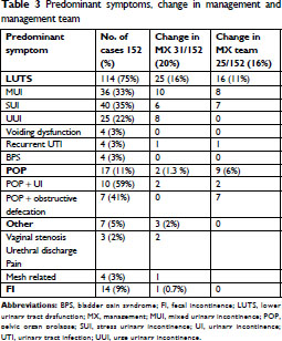 Treatment of urinary incontinence in women with chronic