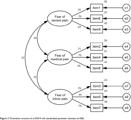 Assessing goodness of fit in confirmatory factor analysis - Document - Gale  Academic OneFile