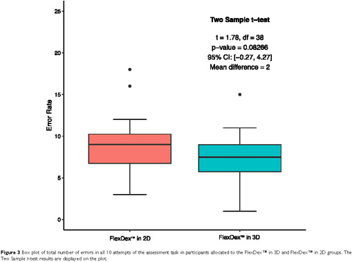 Evaluation of Advanced Bimanual Skills in Novices Using the Wrist