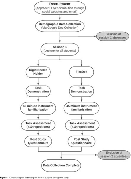 Assessment of an Articulating Laparoscopic Needle Holder (FlexDex