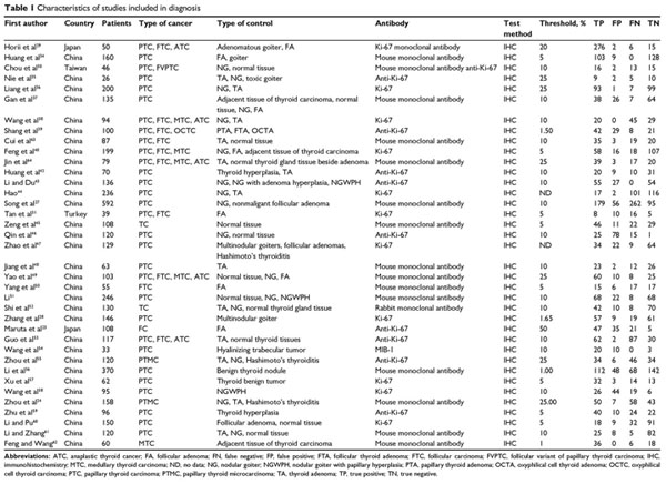 The diagnostic and prognostic values of Ki-67/MIB-1 expression in thyroid  cancer: a meta-analysis with 6,051 cases - Document - Gale OneFile: Health  and Medicine