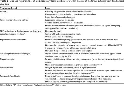 Treatment Strategies For The Female Athlete Triad In The Adolescent  Athlete: Current Perspectives - Document - Gale Onefile: Health And Medicine