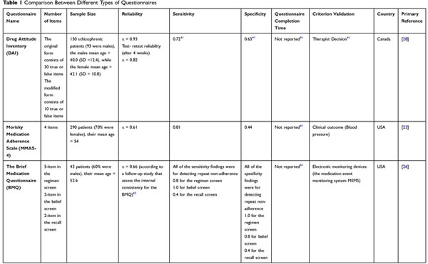 PDF] From Morisky to Hill-bone; self-reports scales for measuring adherence  to medication.