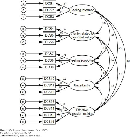 Assessing goodness of fit in confirmatory factor analysis - Document - Gale  Academic OneFile