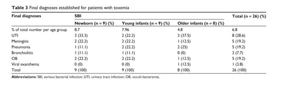 Current management of occult bacteremia in infants – topic of