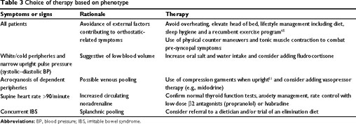 Postural tachycardia syndrome: current perspectives