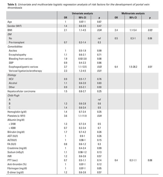 Univariate and multivariate logistic regression analysis of