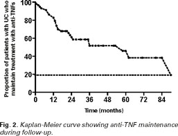 Kaplan-Meier curves for time to first dose of anti-TNF therapy