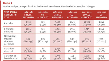 Gale Onefile Informe Academico Document A Bibliometric Study Of Co Authorship In Translation Studies